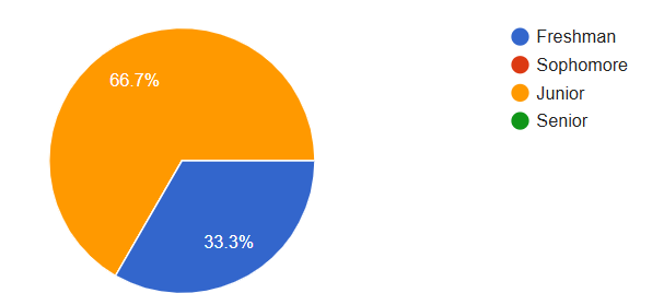 Demographics — 6 participants